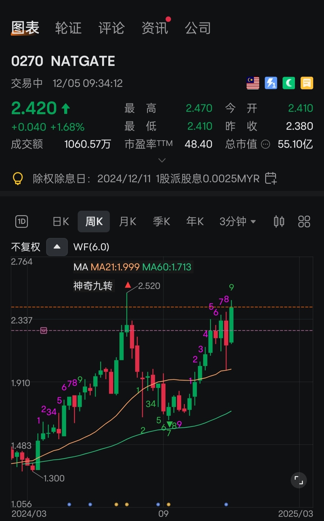 $NATGATE (0270.MY)$ もし十分に強ければ、来週か次の2週間で、9を突破します