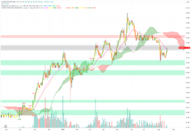 Technical Review: Sunzen Biotech Berhad (0148)