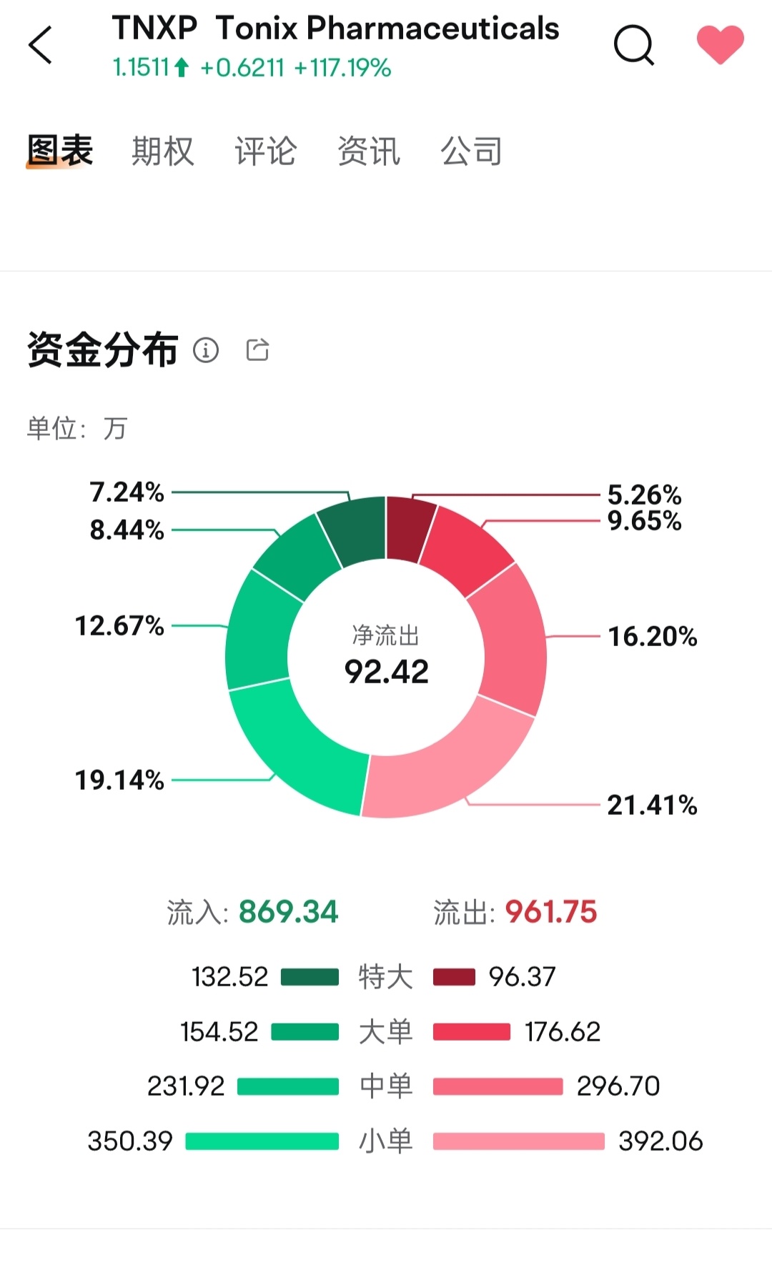 $Tonix Pharmaceuticals (TNXP.US)$ 特大交易量，🐳可不會放過抄底時機