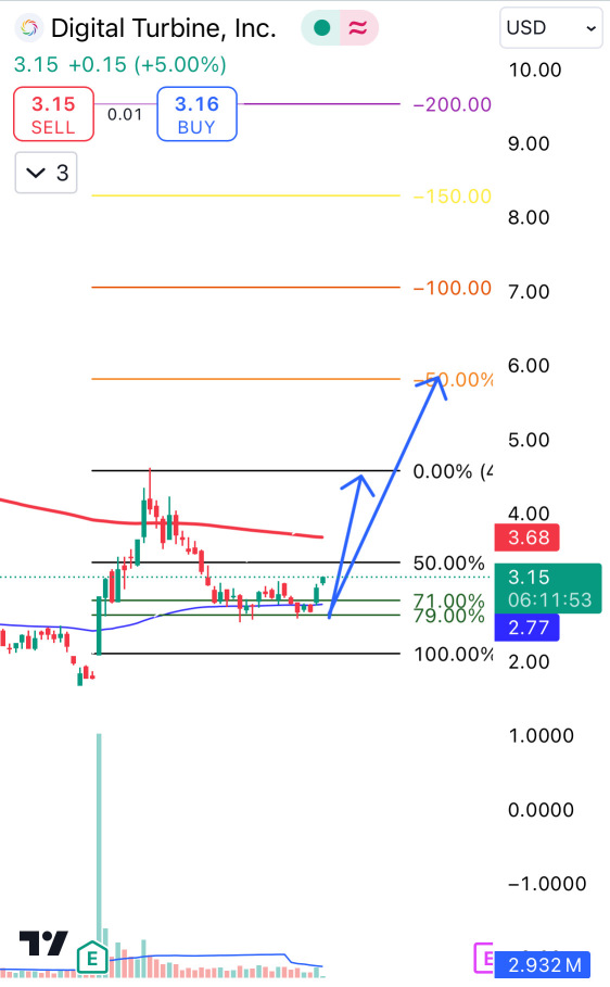 Bullish: Possible Targets