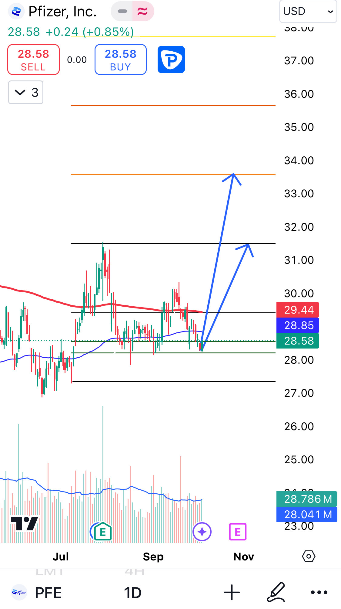 Bullish: Potential TPs