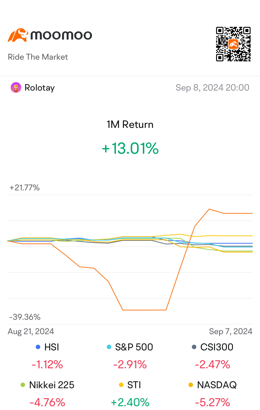 Beating the market