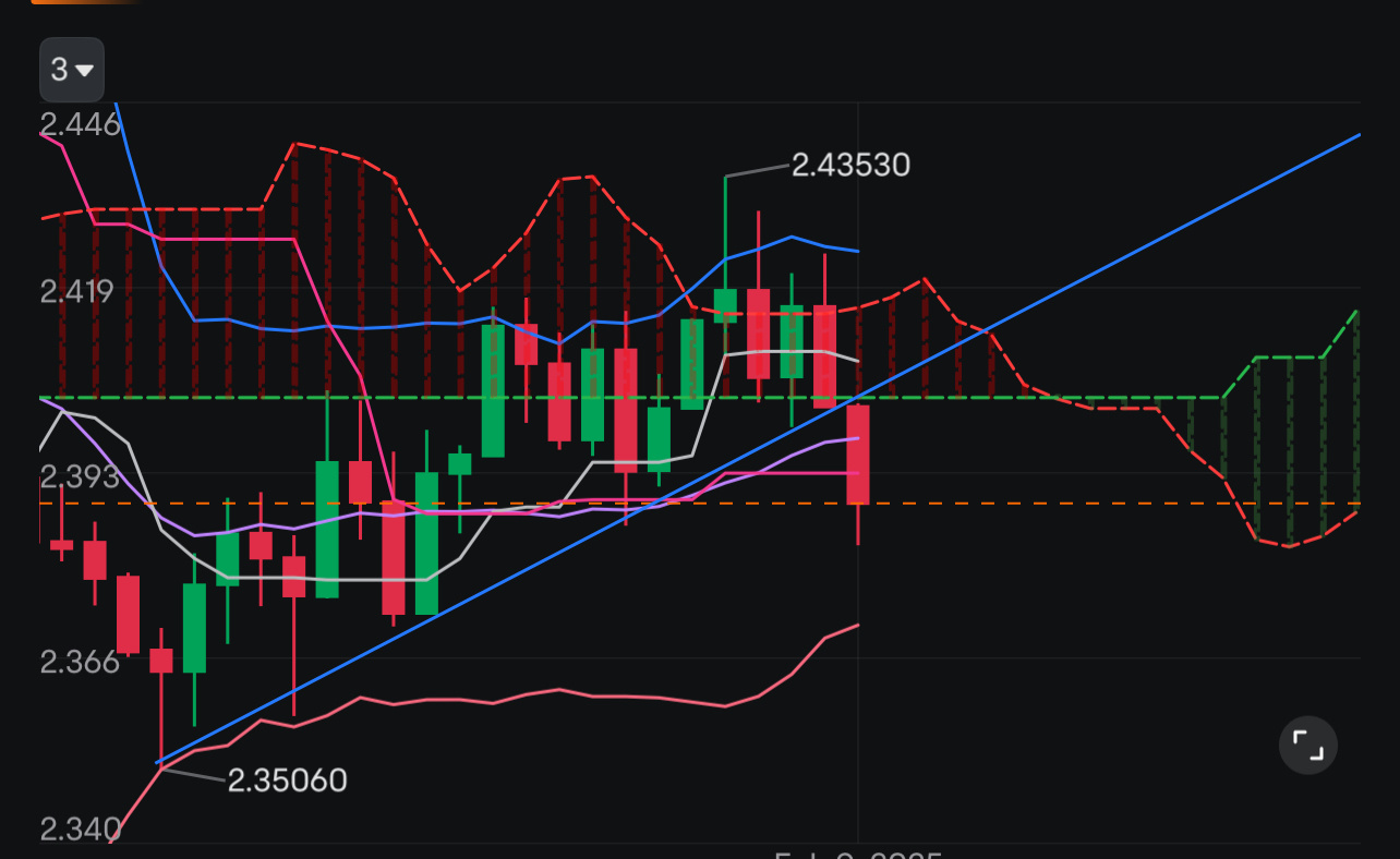 $XRP (XRP.CC)$ i went away after drawing a line, this is what i came back to??? 30 mins chart