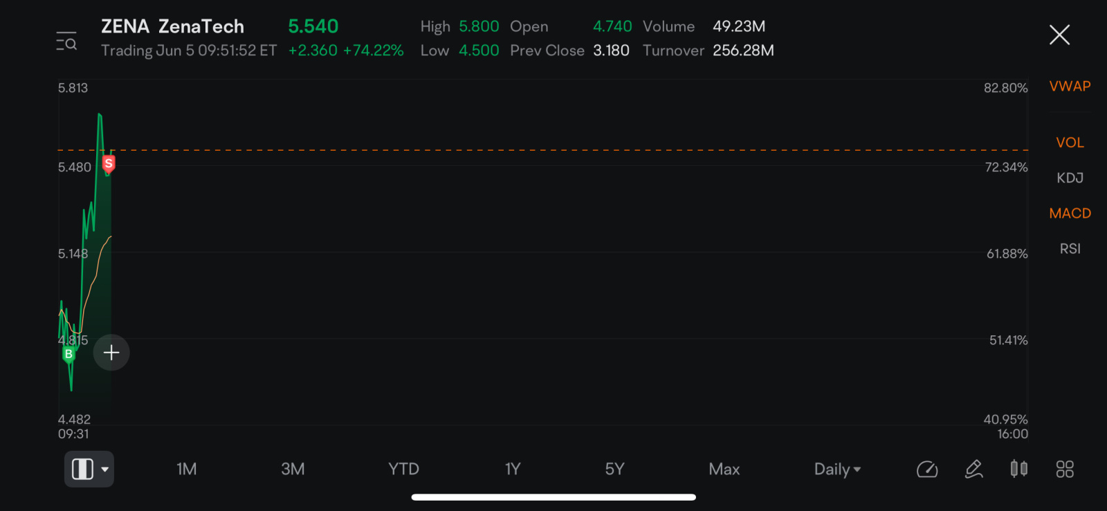 $ZenaTech (ZENA.US)$ 第一輪完成