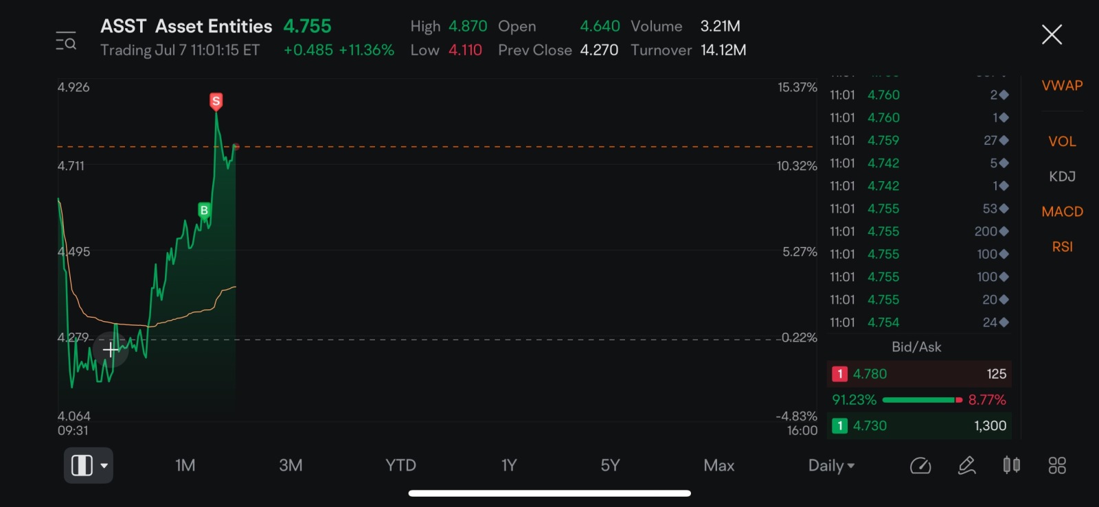 $Asset Entities (ASST.US)$ 今晚幸運
