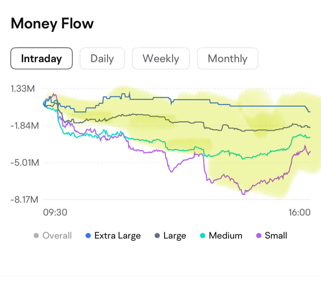 Study the Gaps between Whales 🐋 and Retail