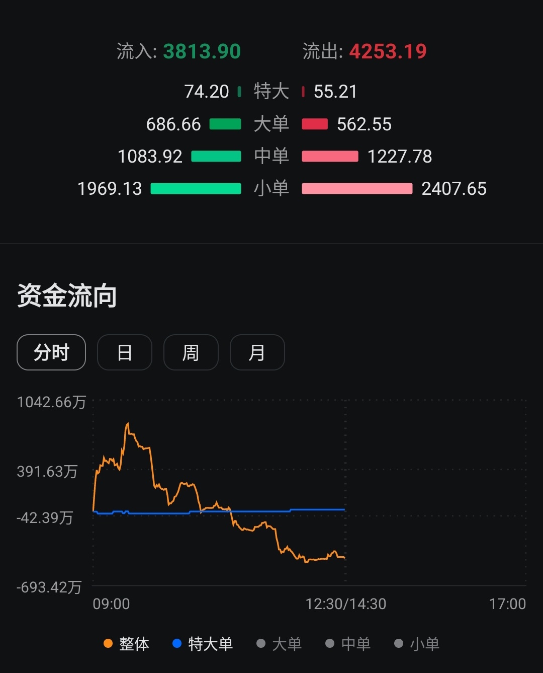 $LWSABAH (5328.MY)$ 庄家不减反增，不懂散户跟风恐慌卖屁，趁现在0.89块入仓/或加仓。