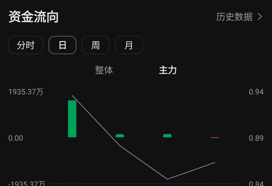 $LWSABAH (5328.MY)$ 买入这个主力稳定的股