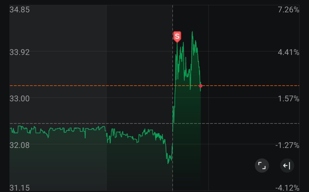 $特朗普媒體科技集團 (DJT.US)$ 雖然知道會升到50，比起火箭，但我更相信這個股星期二、星期三、星期四的詛咒。還剩120股，等待下跌加倉。