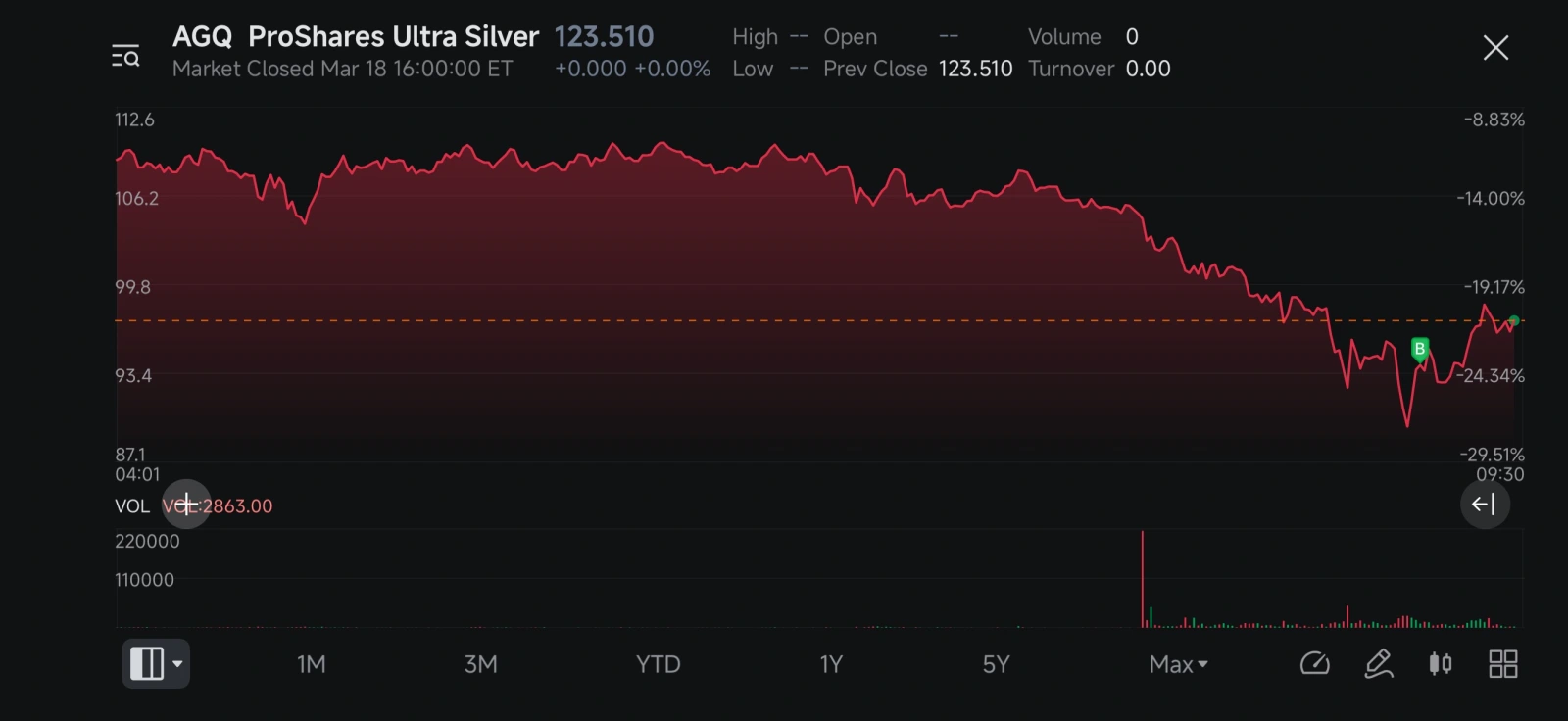 Proshares Ultra Technology $ProShares Ultra Silver (AGQ.US)$ 参加します!幸運を祈ります - moomooコミュニティ