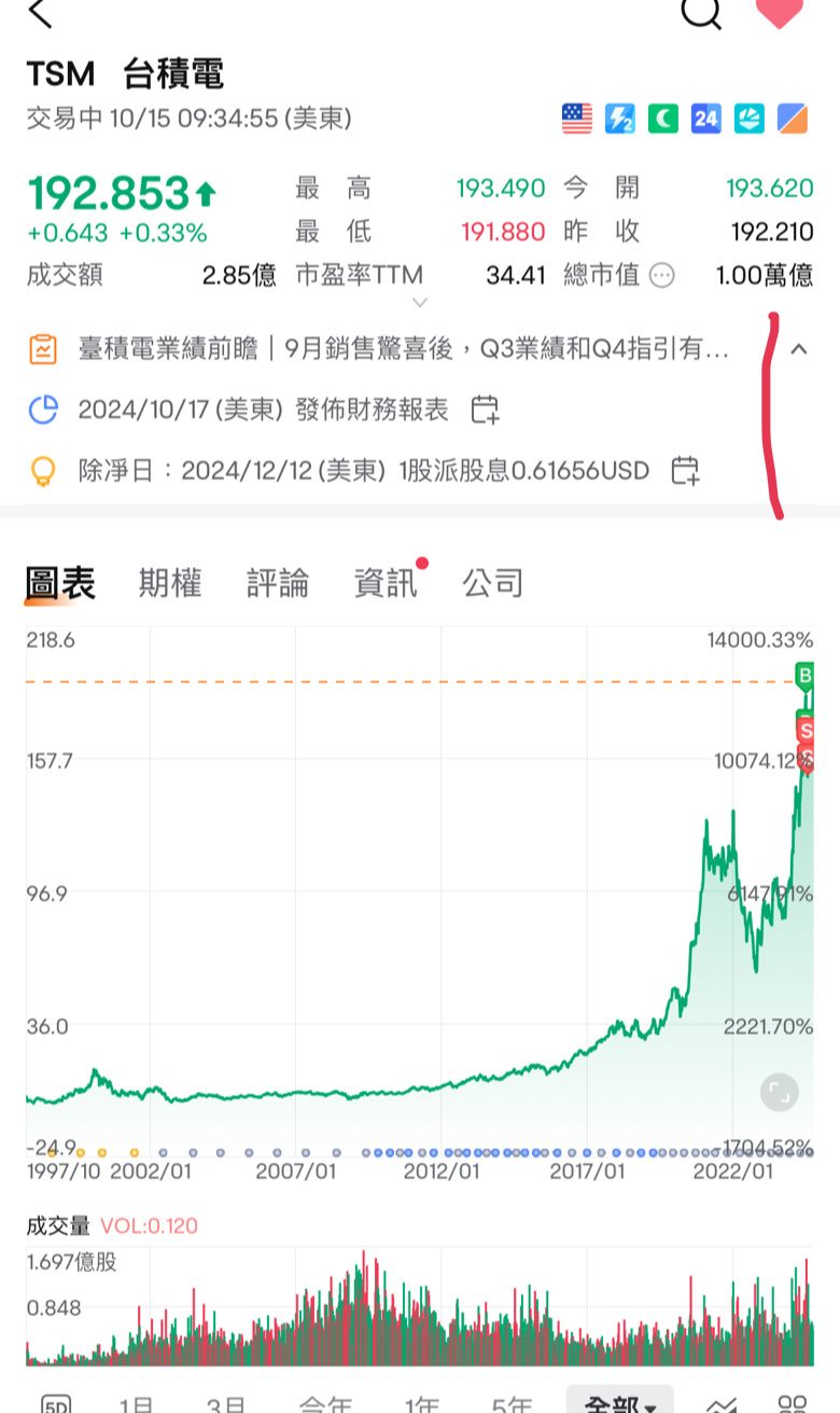 $台湾セミコンダクター・マニュファクチャリング (TSM.US)$ 1.00兆円了[パーティ]