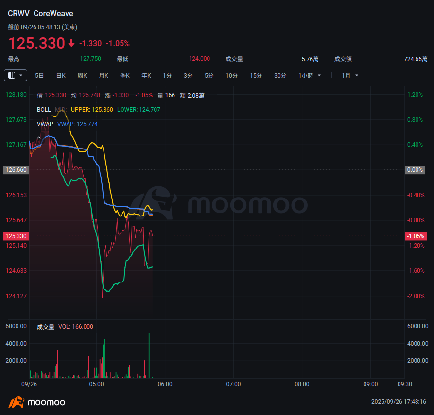 $CoreWeave (CRWV.US)$ 不得不说 boll线真的很准
