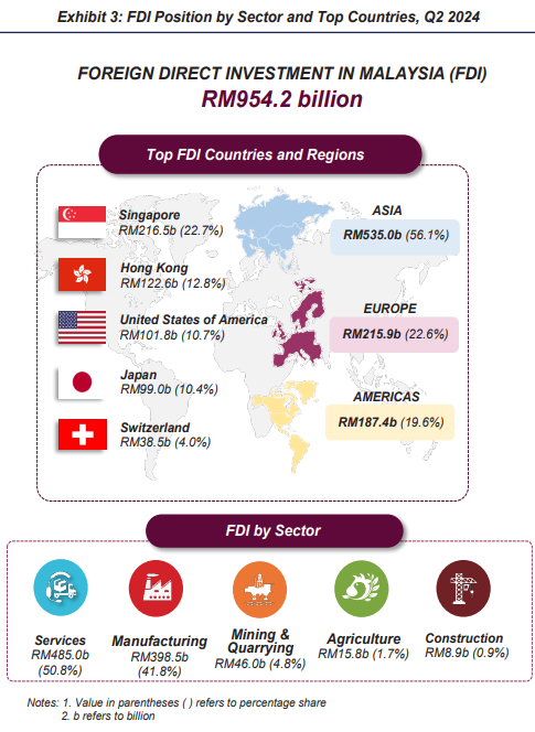 [马来西亚经济DuoMotor启动] Q2 FDI 接近万亿，国内五大官联机构DDI 5年 1200亿 大环境看好