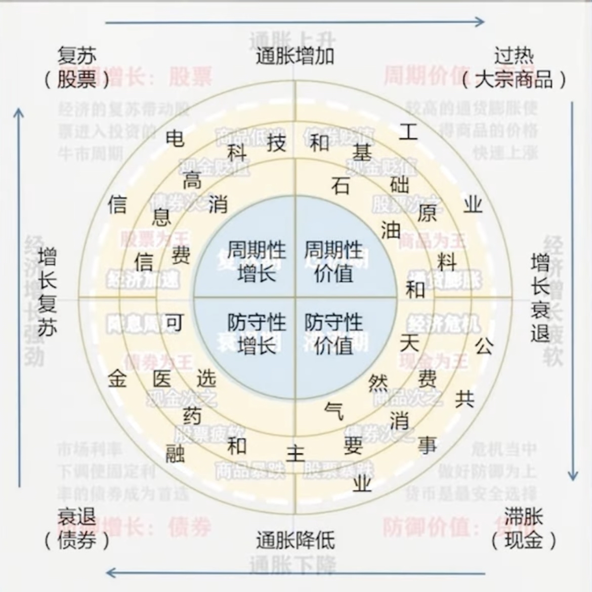 一买就跌，一卖就涨？🫠 美林时钟帮到你😁