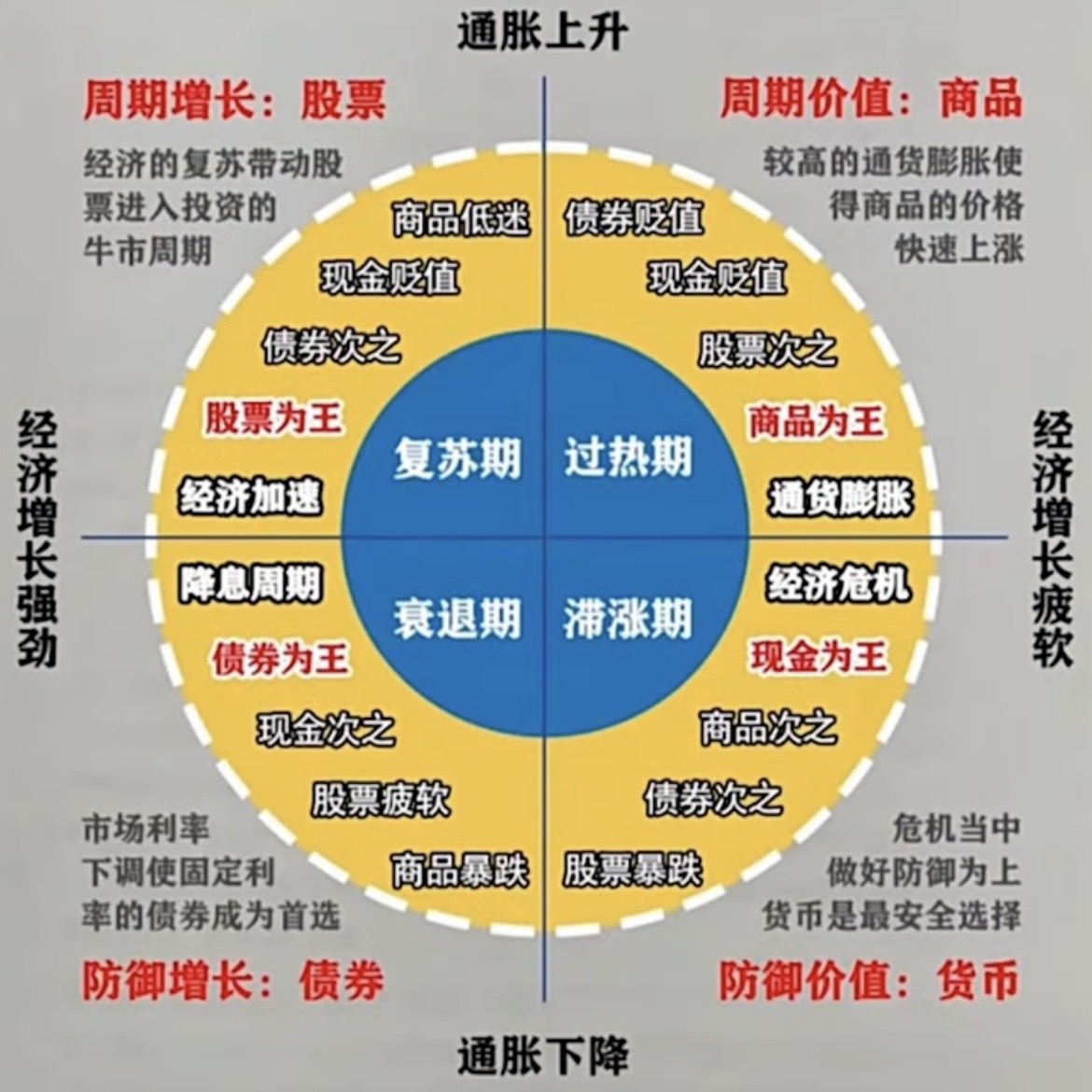 Merrill Lynch's Investment Clock