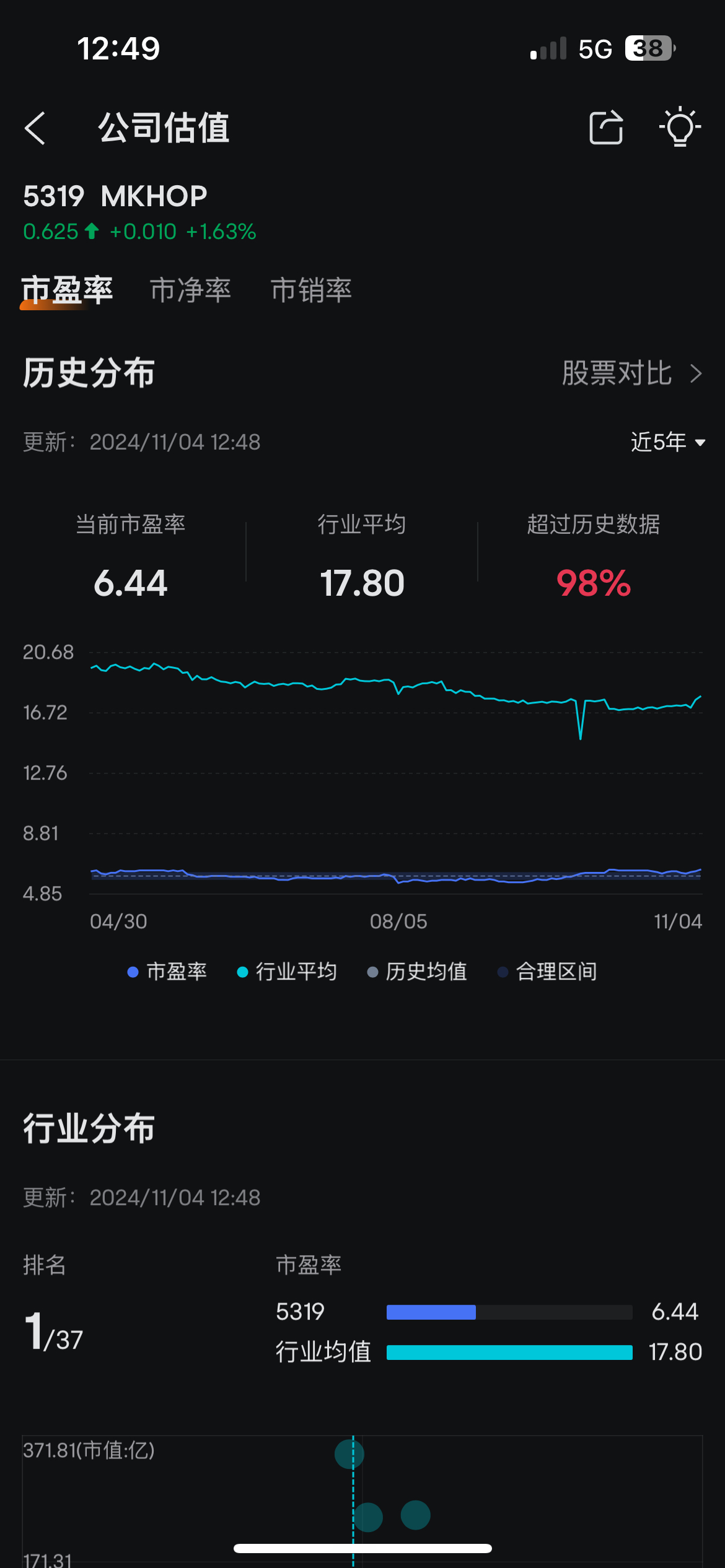 per6.44業種で最も低いです。