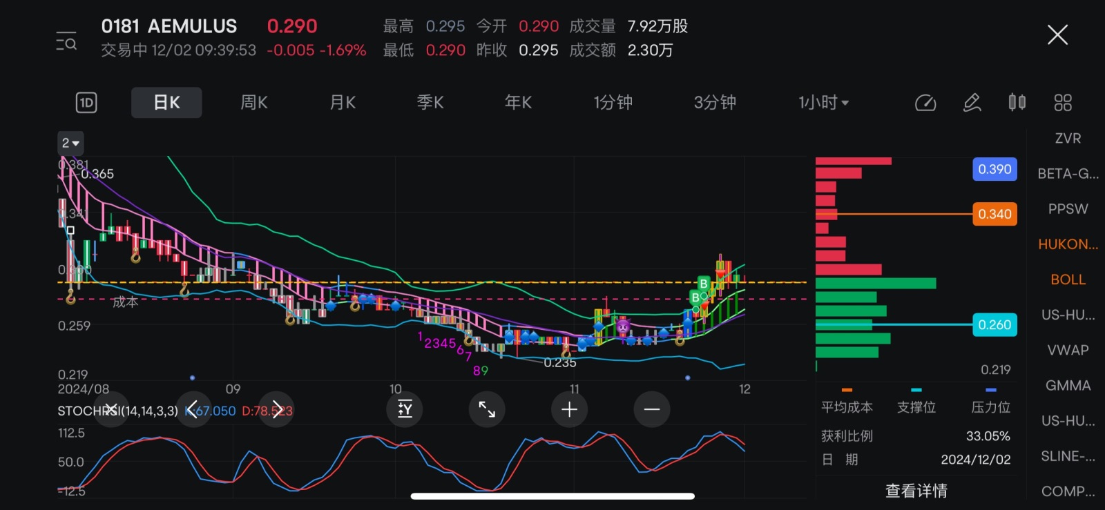 0.29阻力位