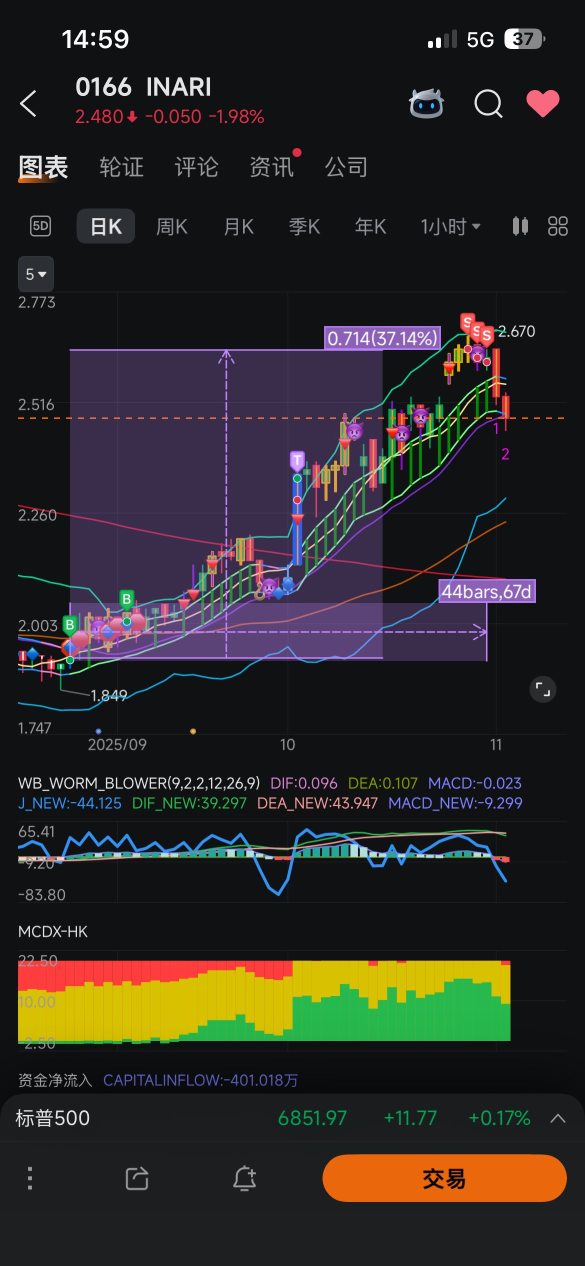 Confirm the trend before entering the market.