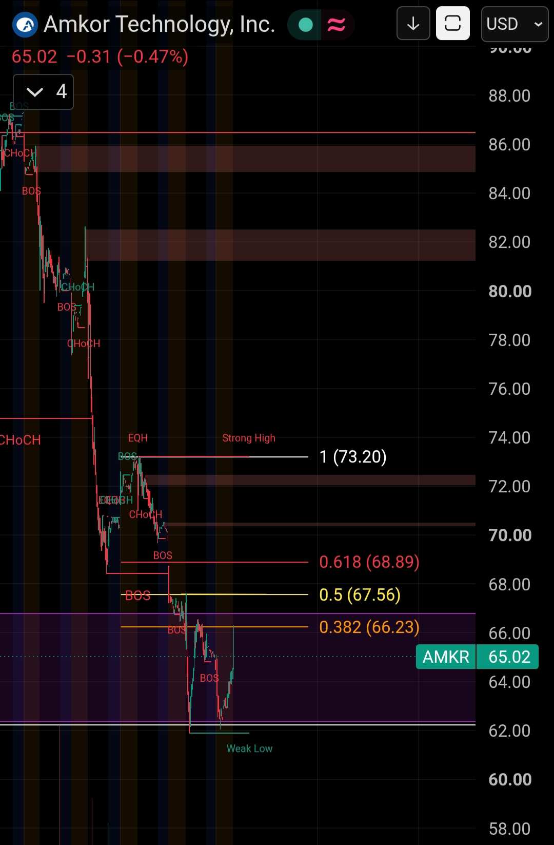 $Amkor Technology (AMKR.US)$ ​If the price close and breaks CHoCH above 67.56 -68.89 today , the downtrend maybe is done...i'll wait for the pullback to buy.. TF15m