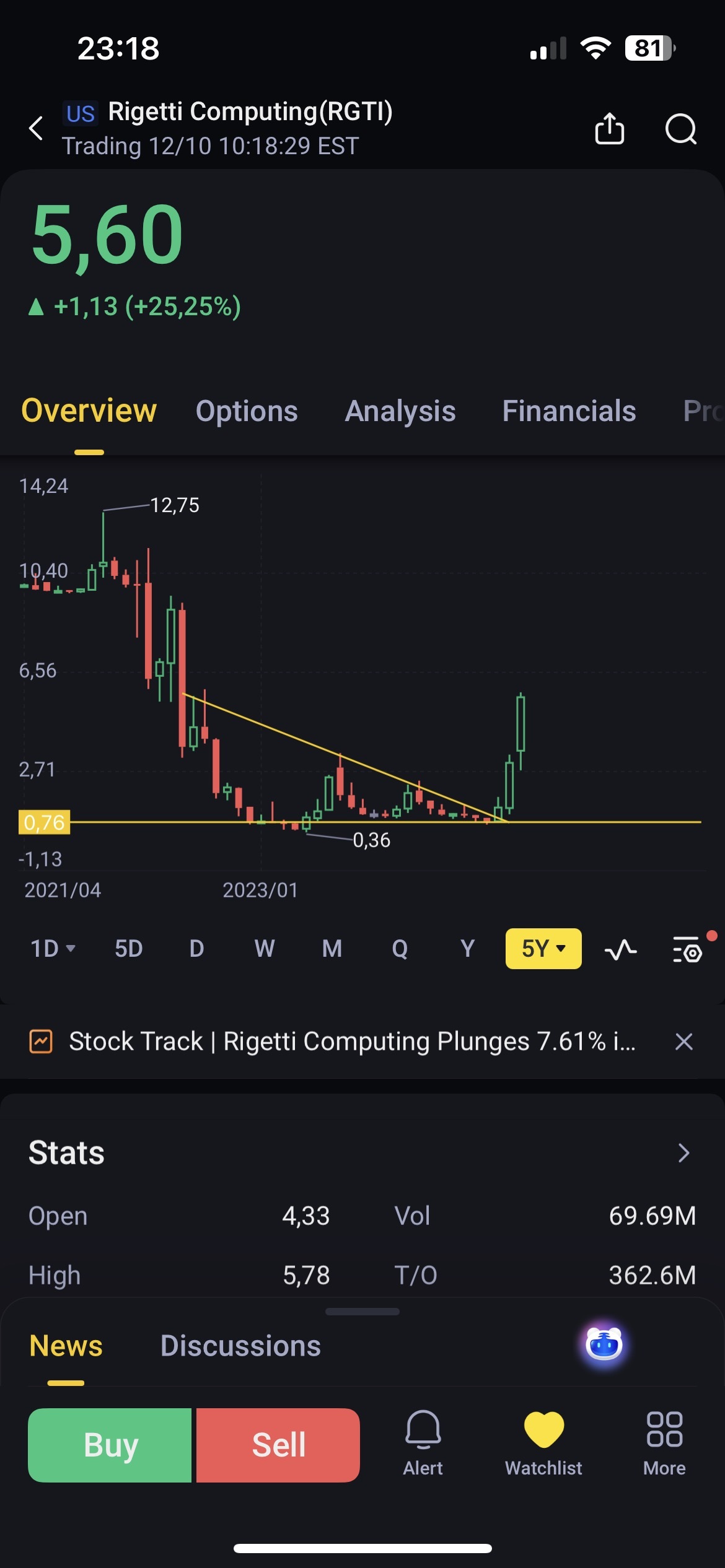 $BigBear.ai Holdings (BBAI.US)$$Rigetti Computing (RGTI.US)$$D-Wave Quantum (QBTS.US)$ Perhaps here are some similar monthly chart for my folks!! You know what ...