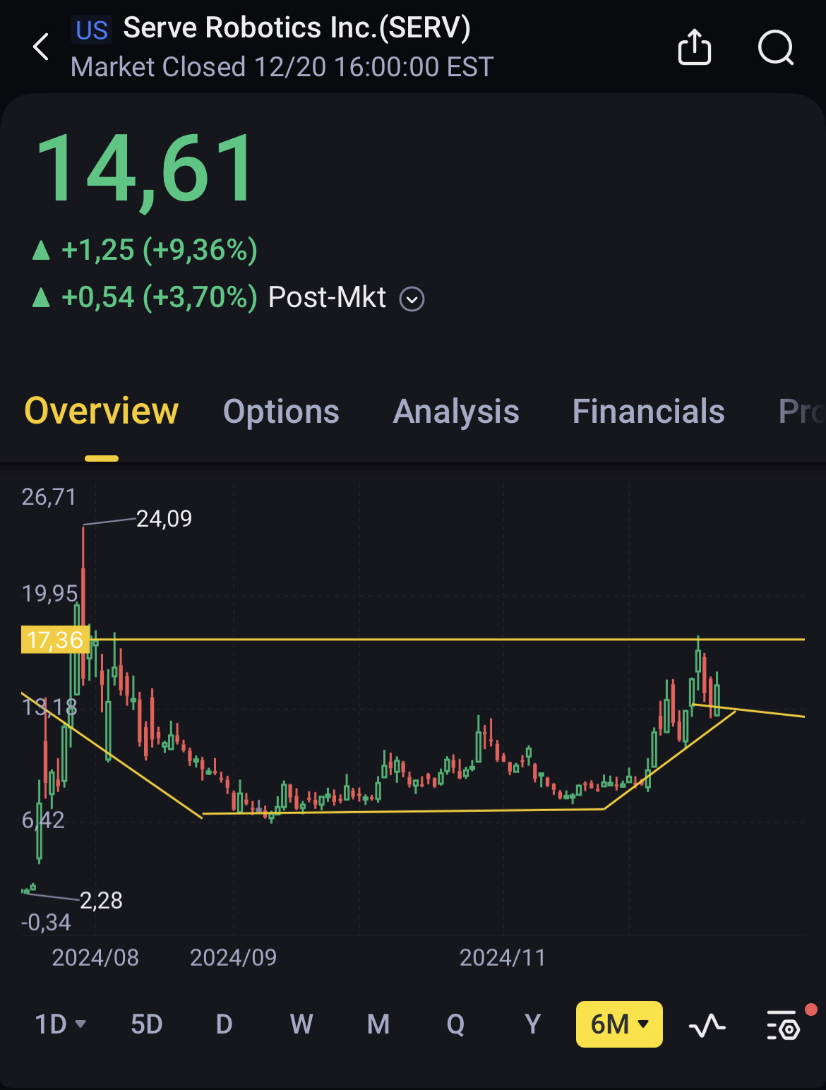 $Serve Robotics (SERV.US)$ First (daily chart), Second(weekly chart) a super cup and handle bullish pattern has been forming.. be prepare for a slingshot soon🚀...