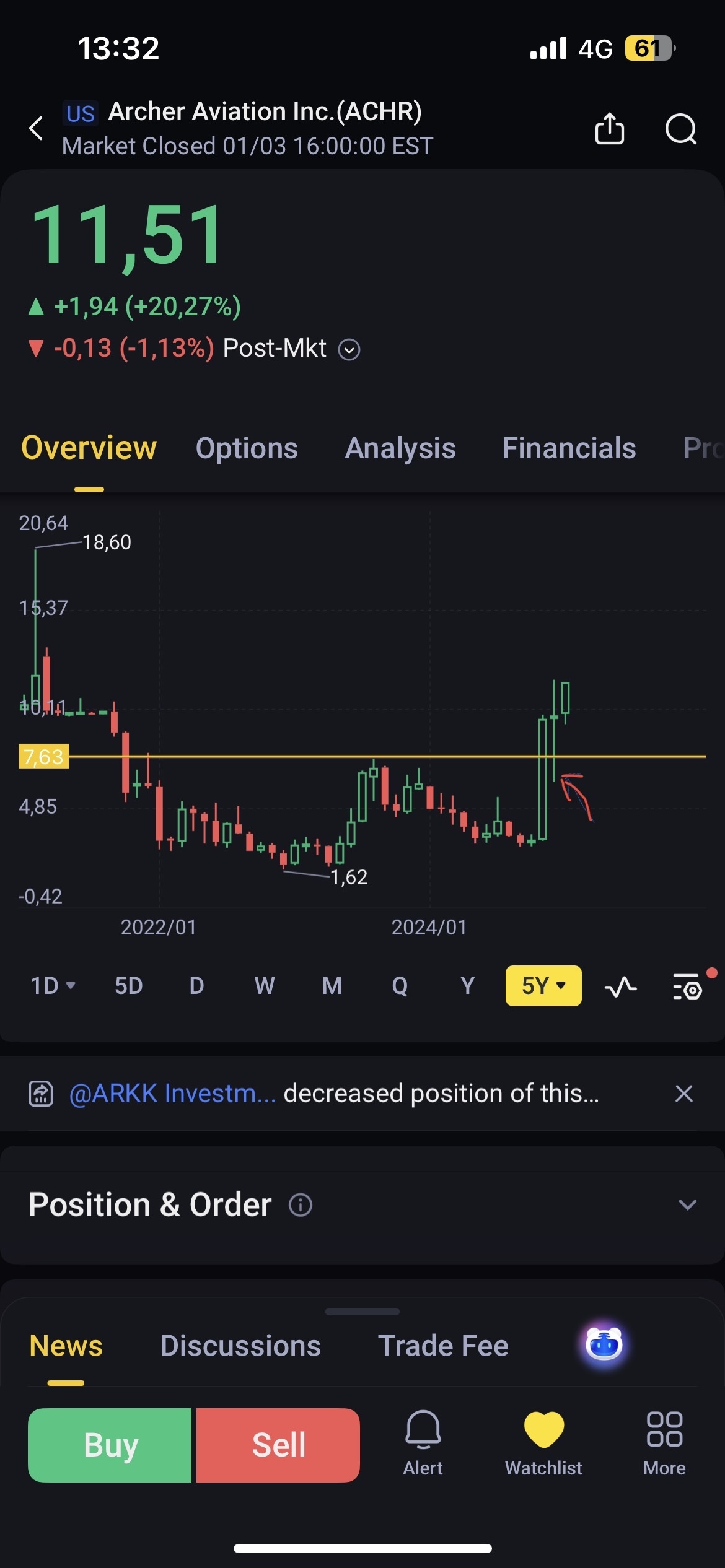 $Archer Aviation (ACHR.US)$ 月线图上出现了蜻蜓十字星，你知道代表什么👀🤫📈 准备好迎接本月的弹弓🤑