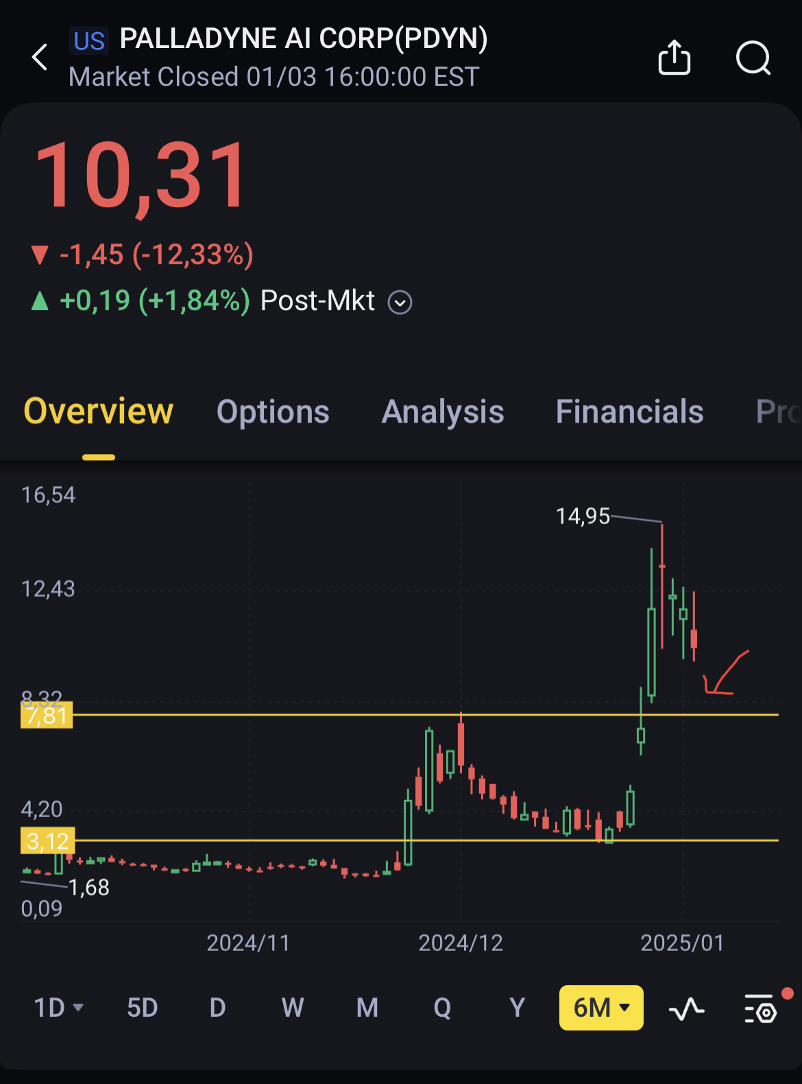 $パラダインAI (PDYN.US)$ (デイリーチャート) まだ$7-$8を再テストするのを待っています。$7-$8周辺で保持されている場合のみ、もう1つのスリングショットが発生します。保持されている場合、スリングショットの価格は$7-$8から3倍になります。 後で感謝してください🤫