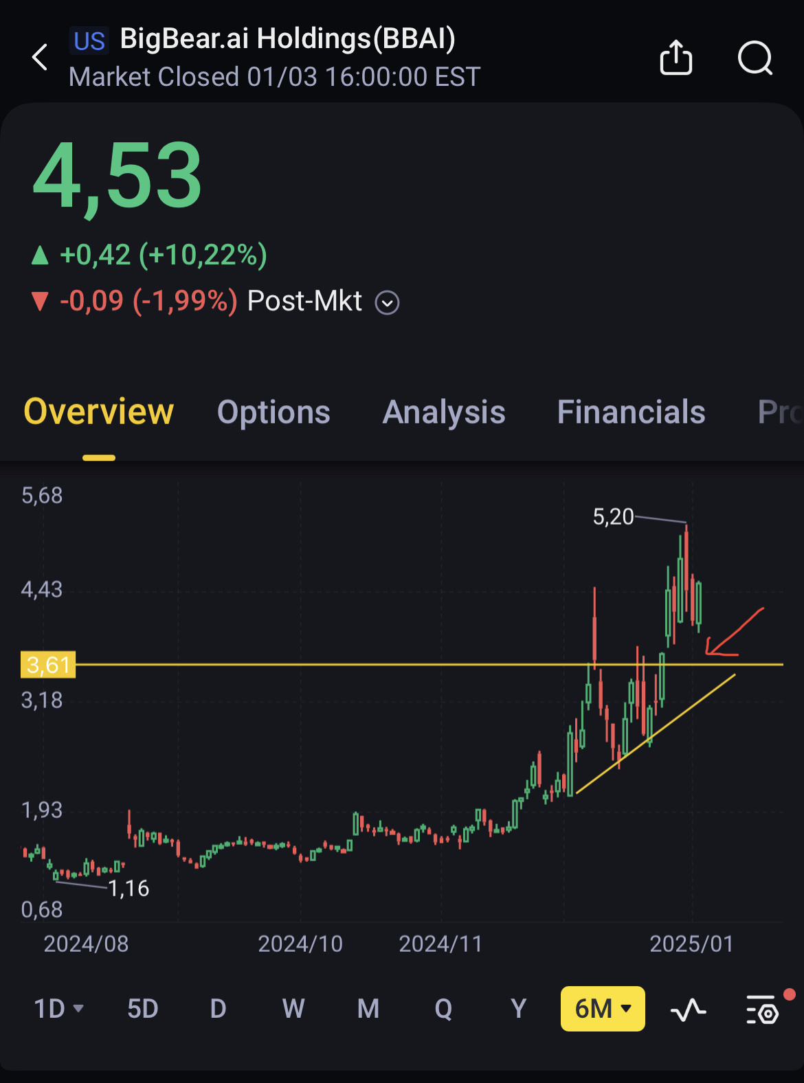 $BigBear.ai Holdings (BBAI.US)$ （日线图） 仍在等待它重新测试之前的突破，然后才会发生另一次超级弹弓效应..📈