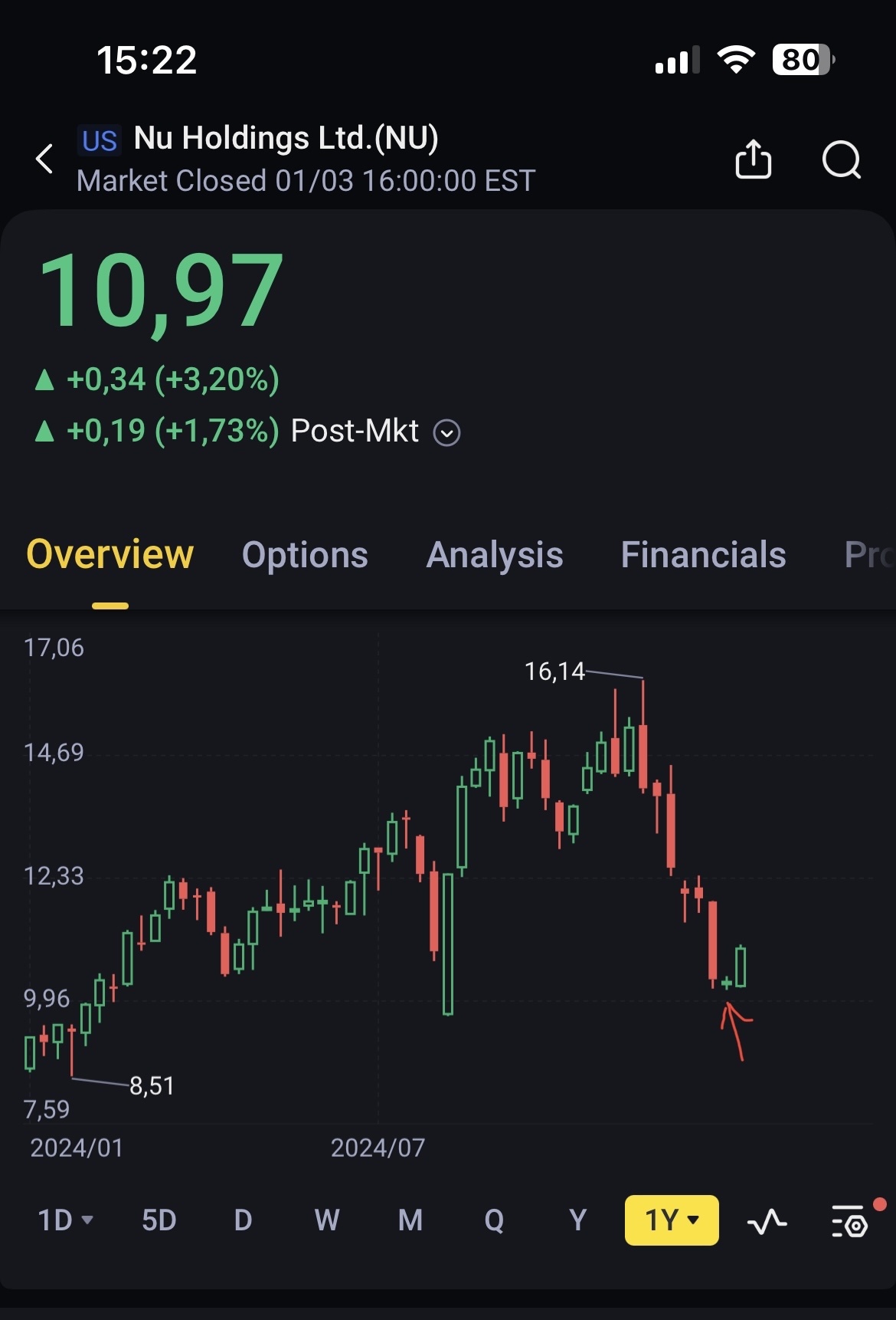 $Nu Holdings (NU.US)$ （周线图） 自上周以来出现了一根逆转蜡烛，情况看起来！！  准备好很快加倍价格吧..！  之后感谢我吧！🤫