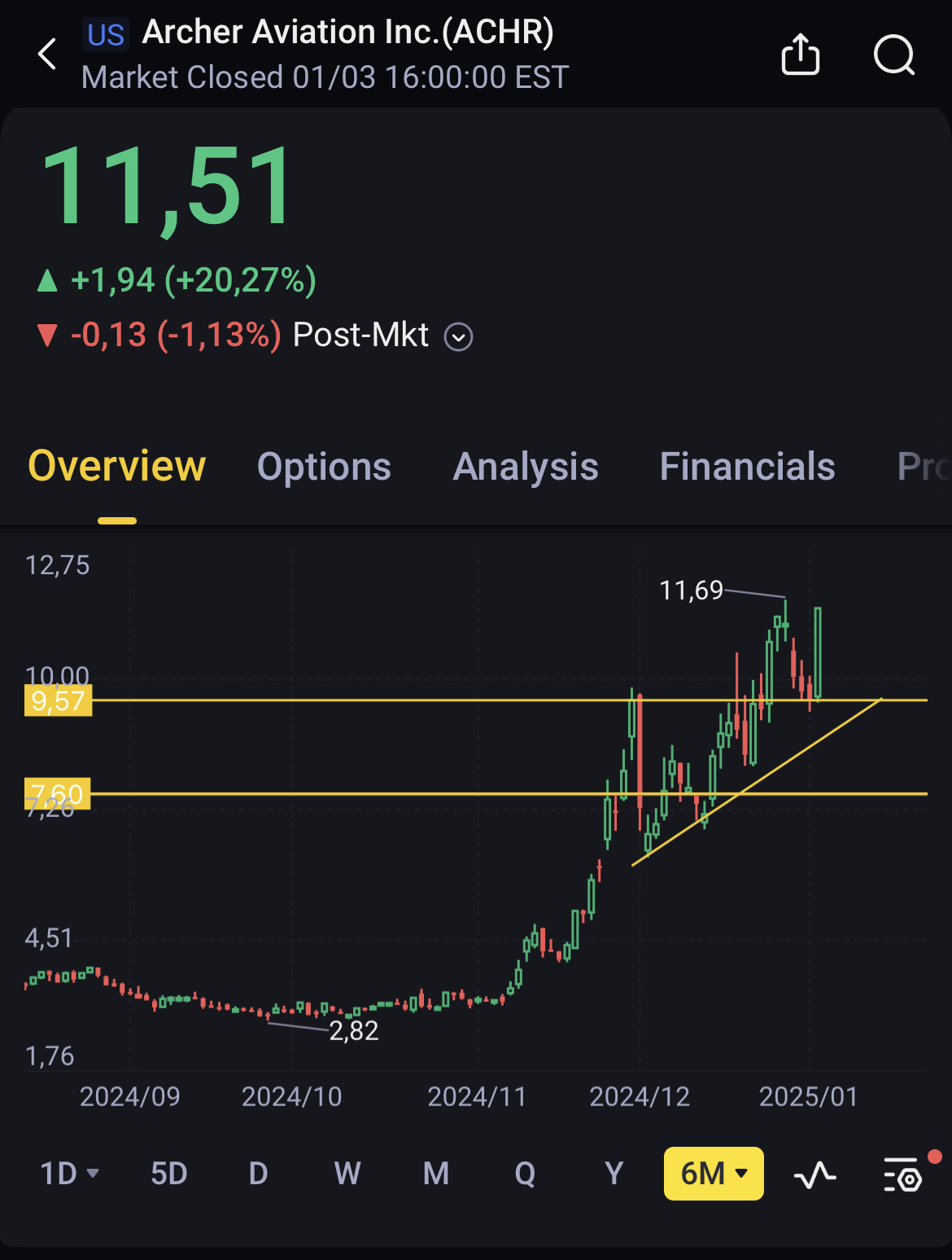 Archer Aviation (ACHR.US)$ （日线图） 这只股票有巨大的潜力，每个时间段的图表看起来相当诱人... - moomoo 社区