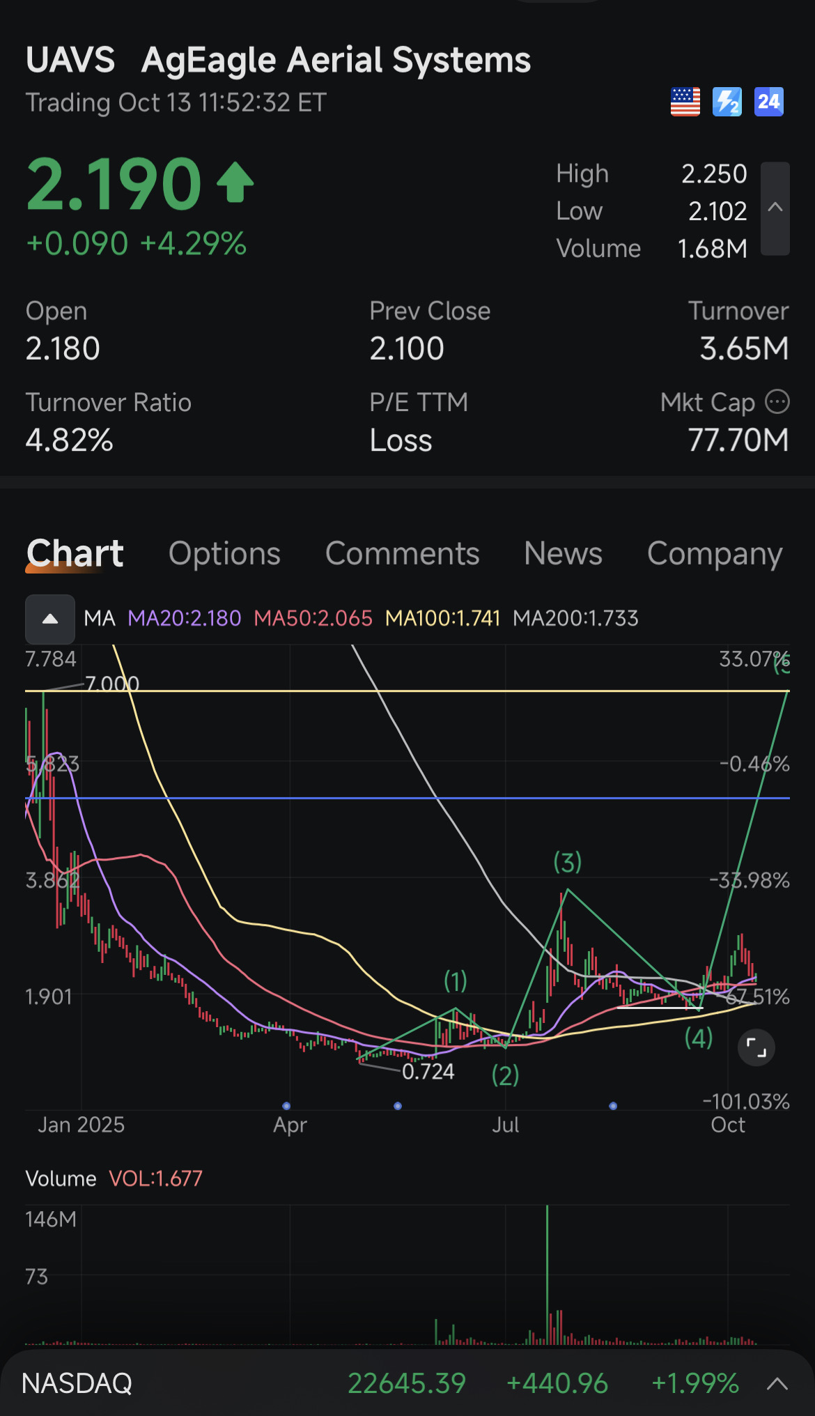 $AgEagle天線系統 (UAVS.US)$ $Draganfly (DPRO.US)$ 相似性  耐心等待第5波.. 👍