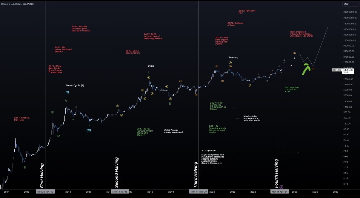 ビットコイン (BTC.CC)$ 現在、緑の矢印（C波修正）の局面に入っています 幸運を祈ります！👍 - moomooコミュニティ
