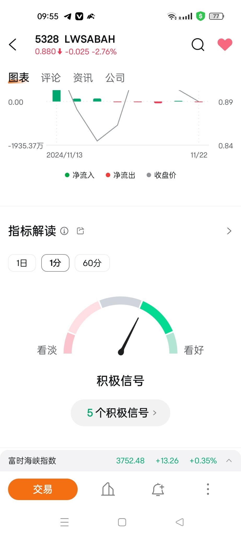 $LWSABAH (5328.MY)$ 5個積極信號什麼意思