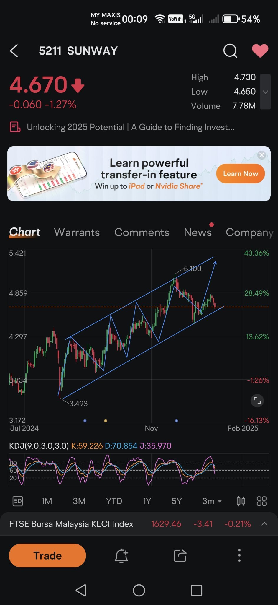 $SUNWAY (5211.MY)$ Any expert can share comments?