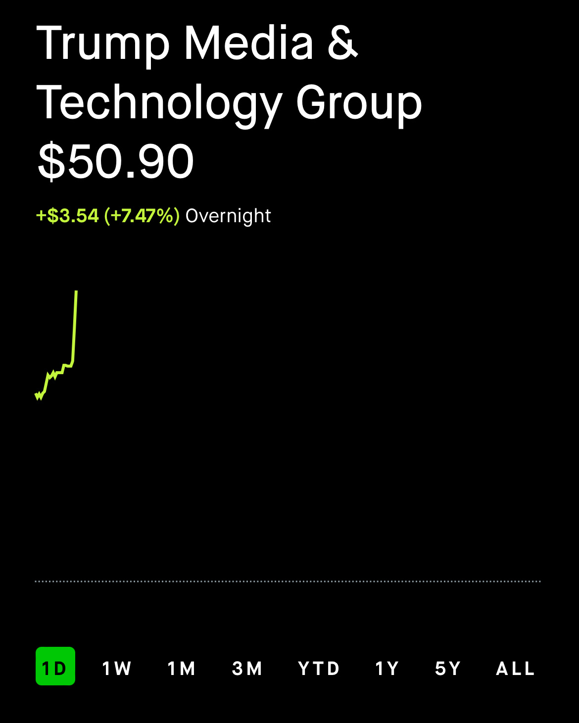 $Trump Media & Technology (DJT.US)$ Today Min 15% close 55, true or not ? 🚀🚀🚀