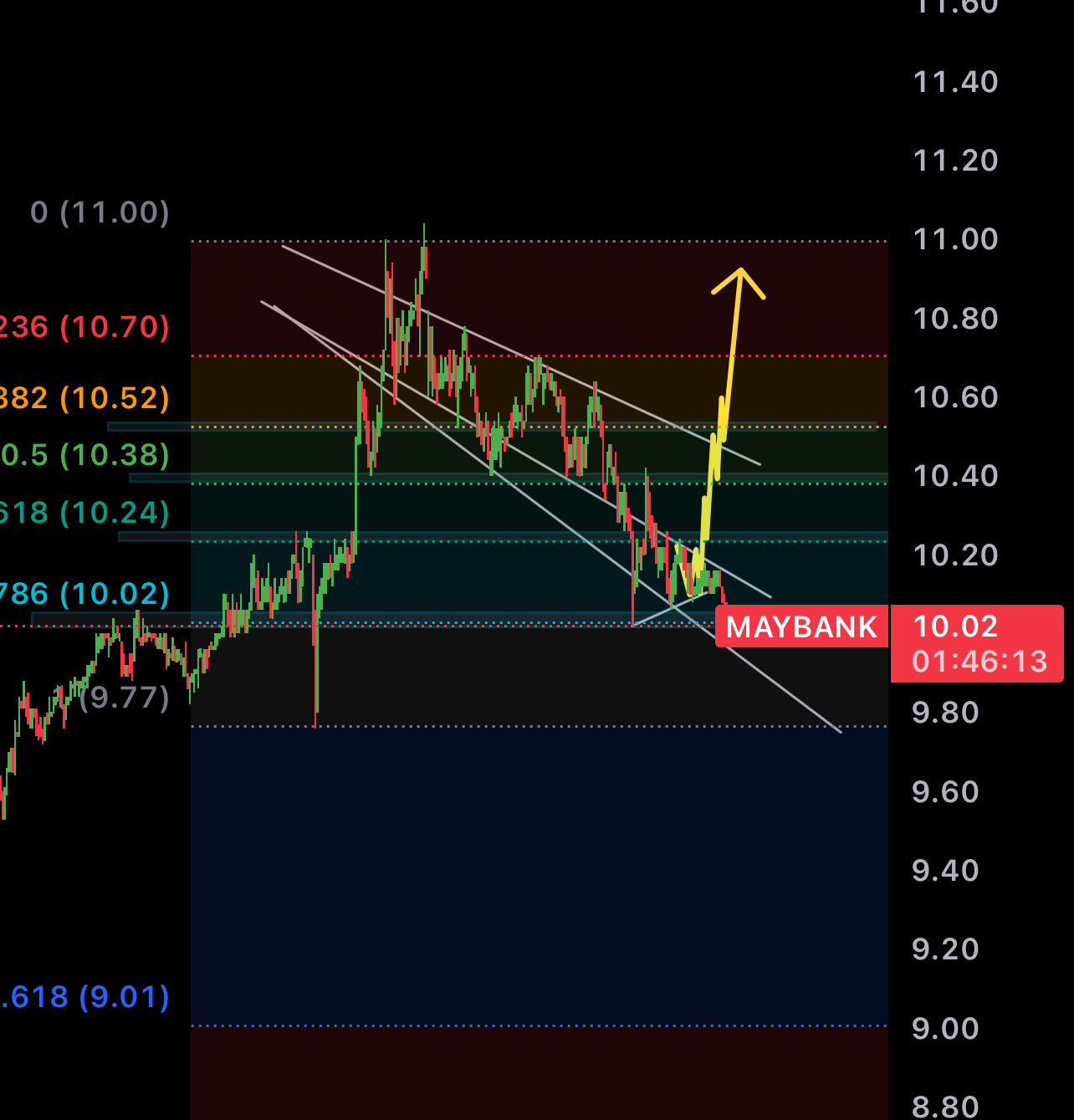 $MAYBANK (1155.MY)$ Hahaha, going against the traffic. Not selling means no loss.