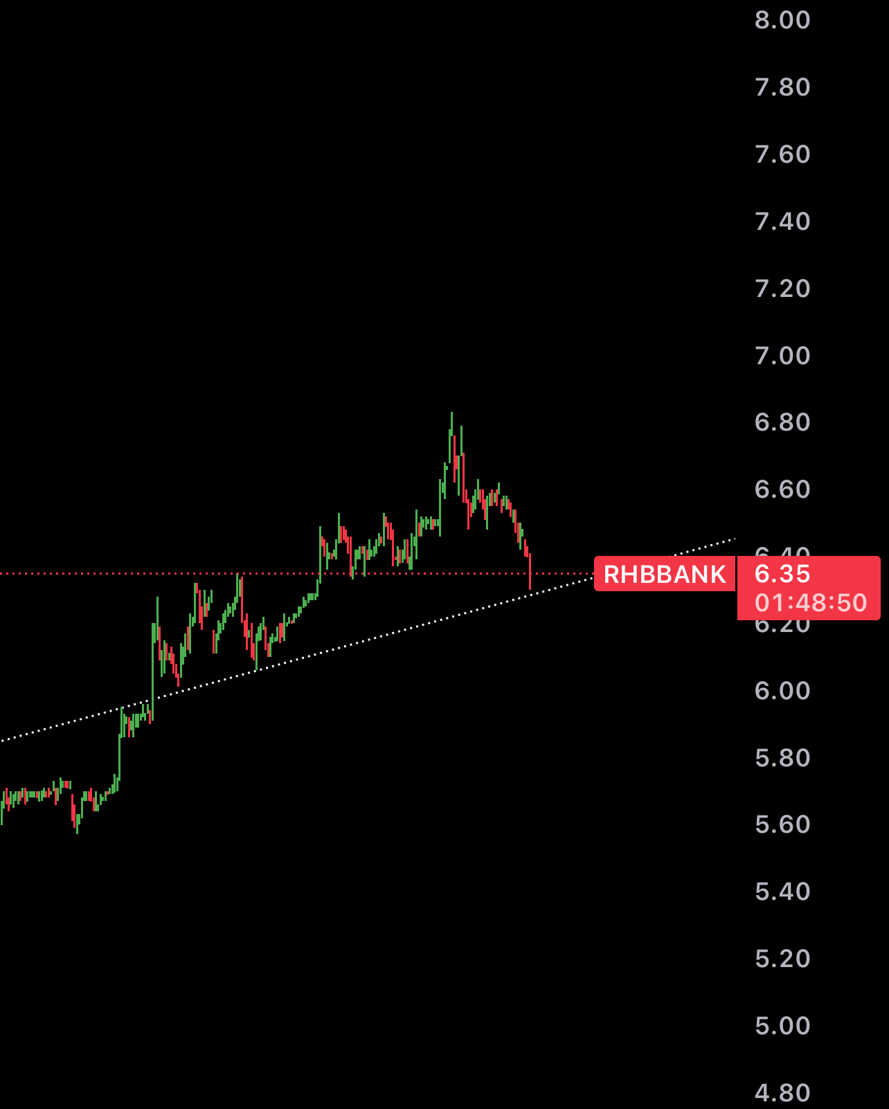 $RHBBANK (1066.MY)$ 現在不加倉 等什麼時候加倉呢？ 高山嗎？