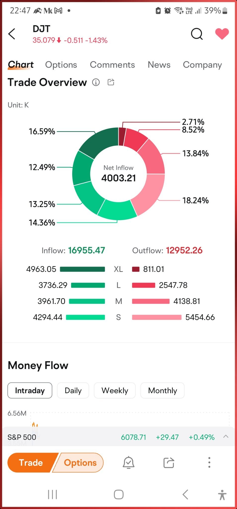 看起來像是大戶在購買DJT