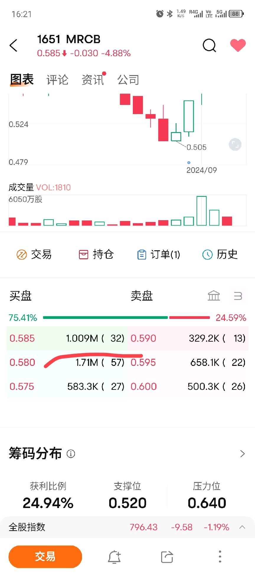 $MRCB (1651.MY)$ どうしようもない