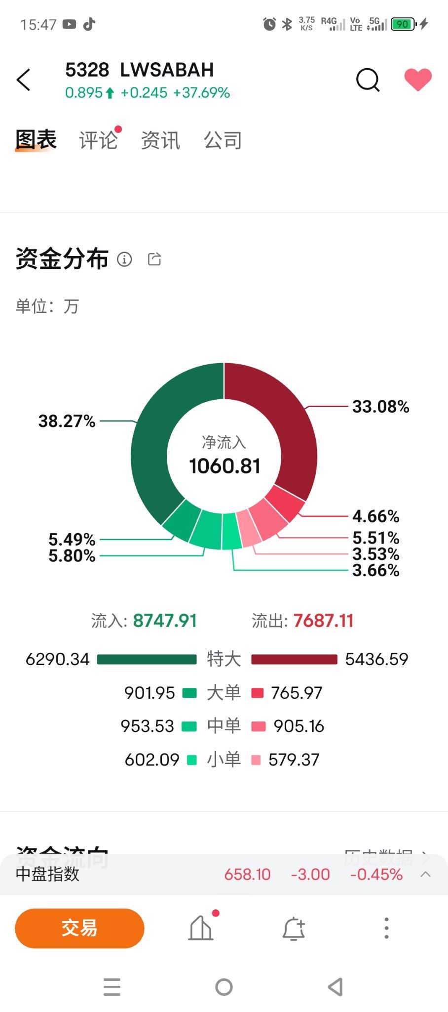 $LWSABAH (5328.MY)$ 还有投资者在进场