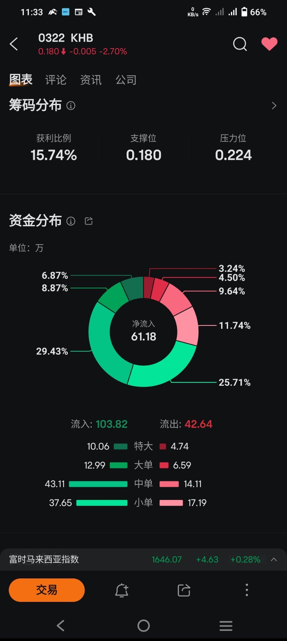 $KHB (0322.MY)$ 很快这个股就很难买到低价股了