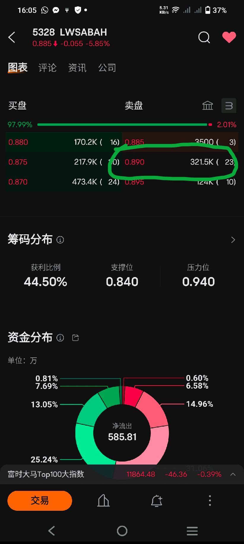 $LWSABAH (5328.MY)$ Selling at 0.890 for 321.5k, how do you think we should go about it?[Dizzy]