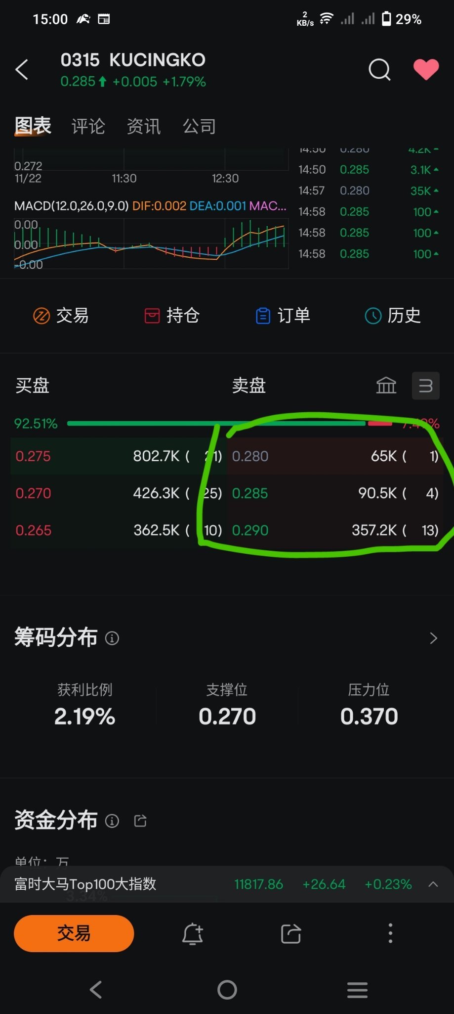 $KUCINGKO (0315.MY)$ 像这个卖家放280有人买280就会下到280