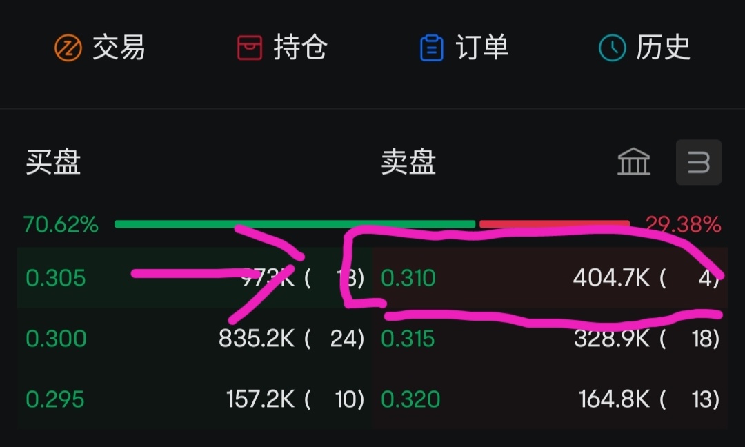 $KUCINGKO (0315.MY)$ Seller 0.310 changes price0.320。Only in this way can it rise to 0.320