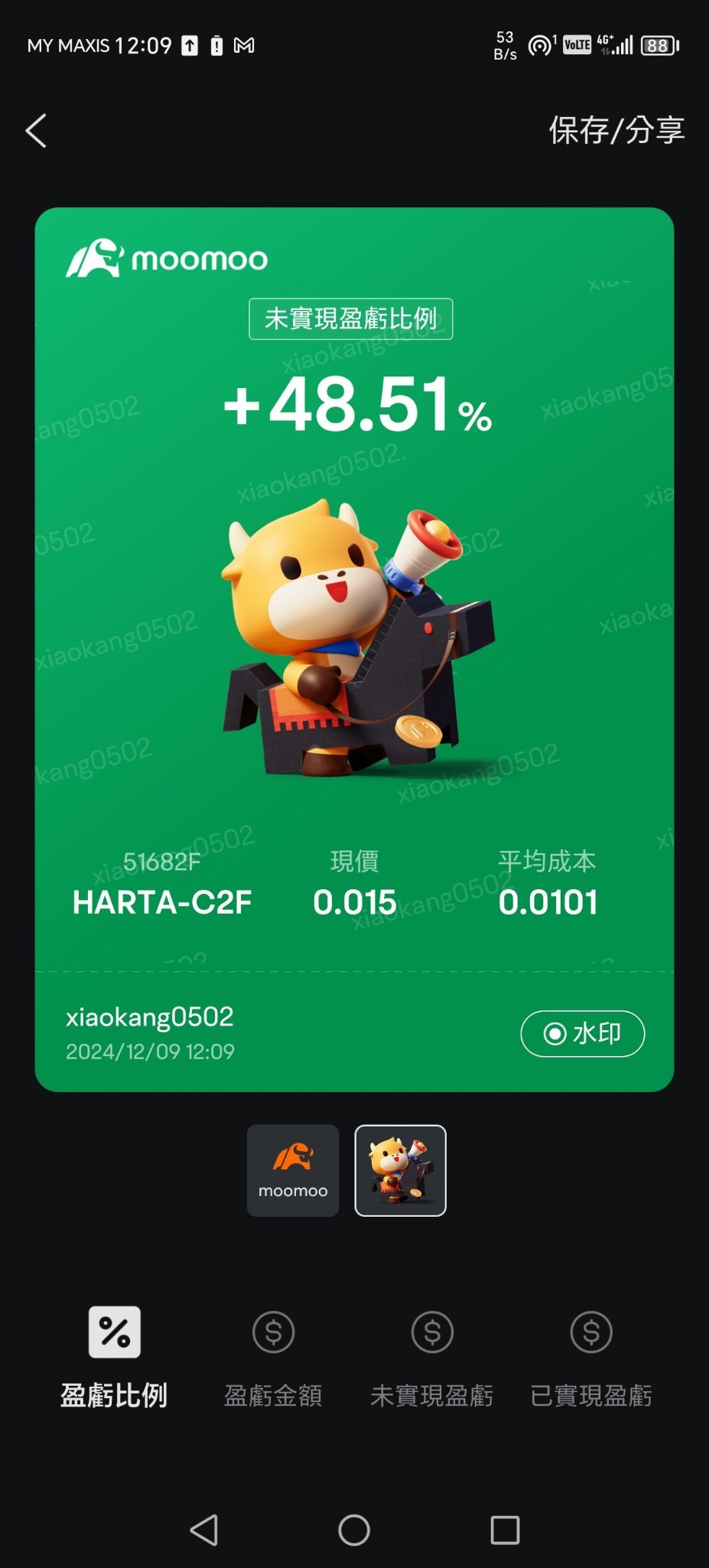 $HARTA-C2F (51682F.MY)$ I wonder how much it will be when it reaches 0.050?[Tongue][Tongue][Tongue] $99SMART (5326.MY)$