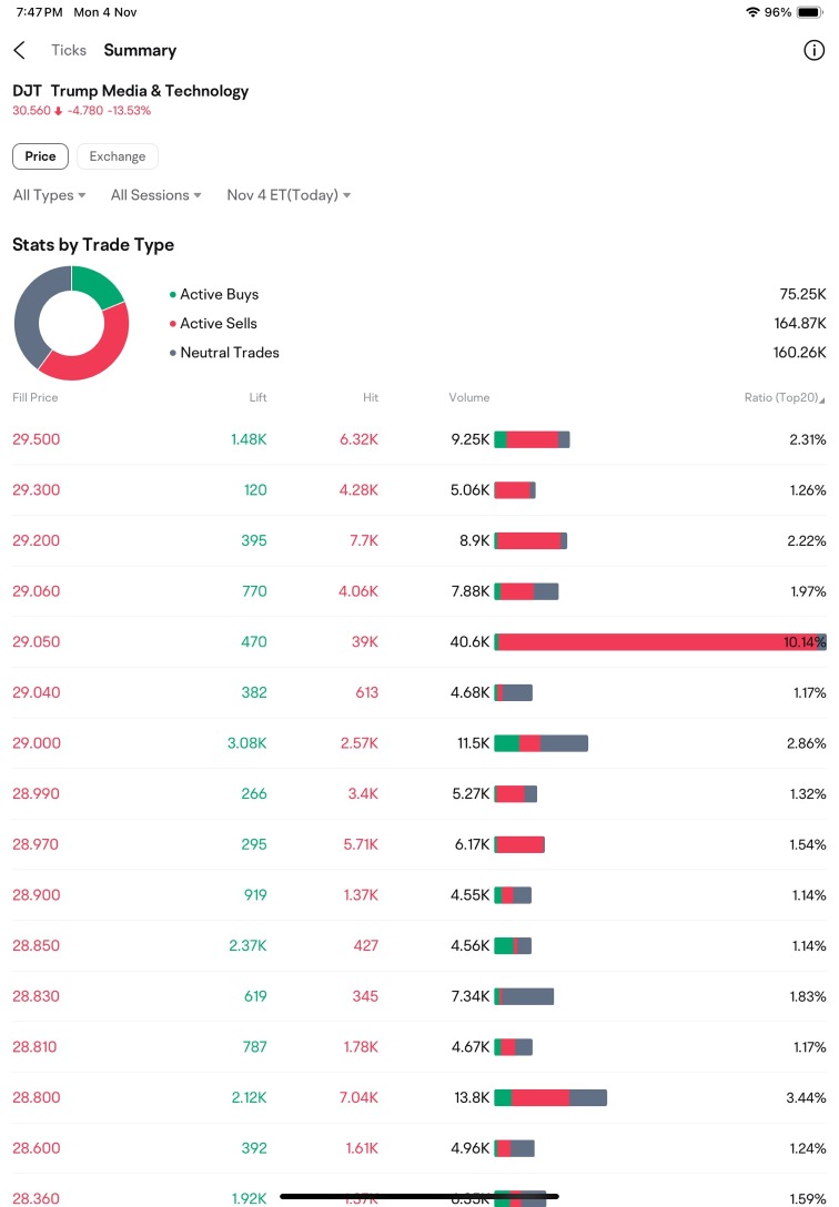 More active selling than active buying, this is trouble