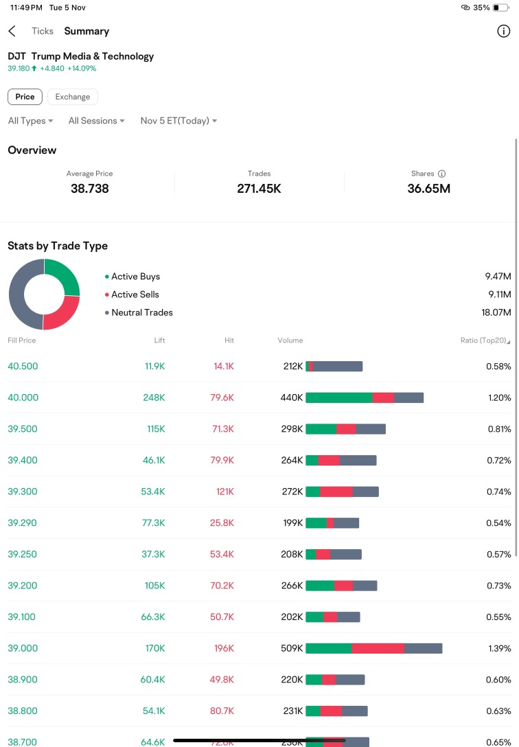 Active sells are catching up Active buys, traders beware