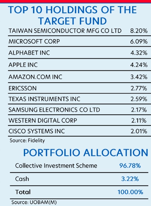 Fund allocation detail