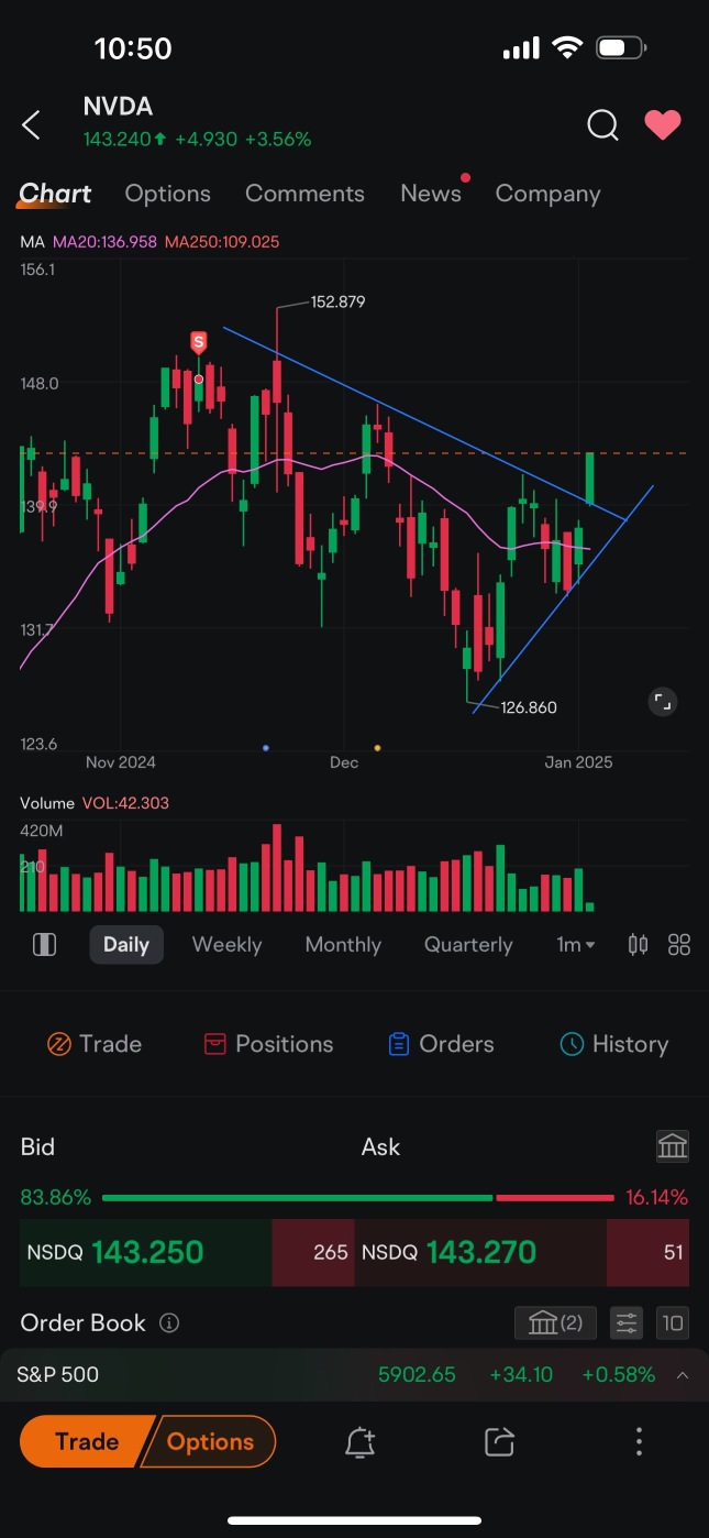 Massive breakout ! Let the bull breakout of its cage