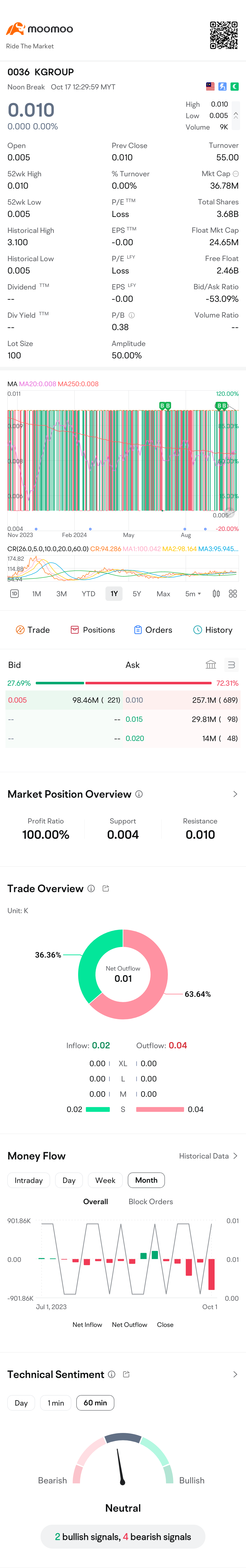 $KGROUP (0036.MY)$ 为什么难以销售？